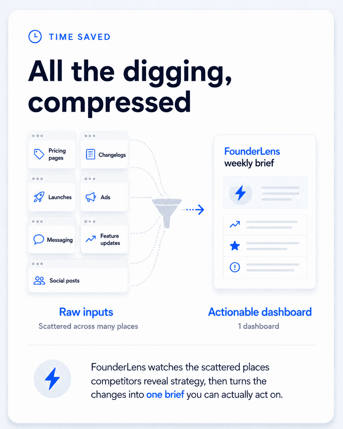 The scattered competitor surfaces — pricing, changelogs, launches, ads, messaging, and social — compressed into one weekly brief.