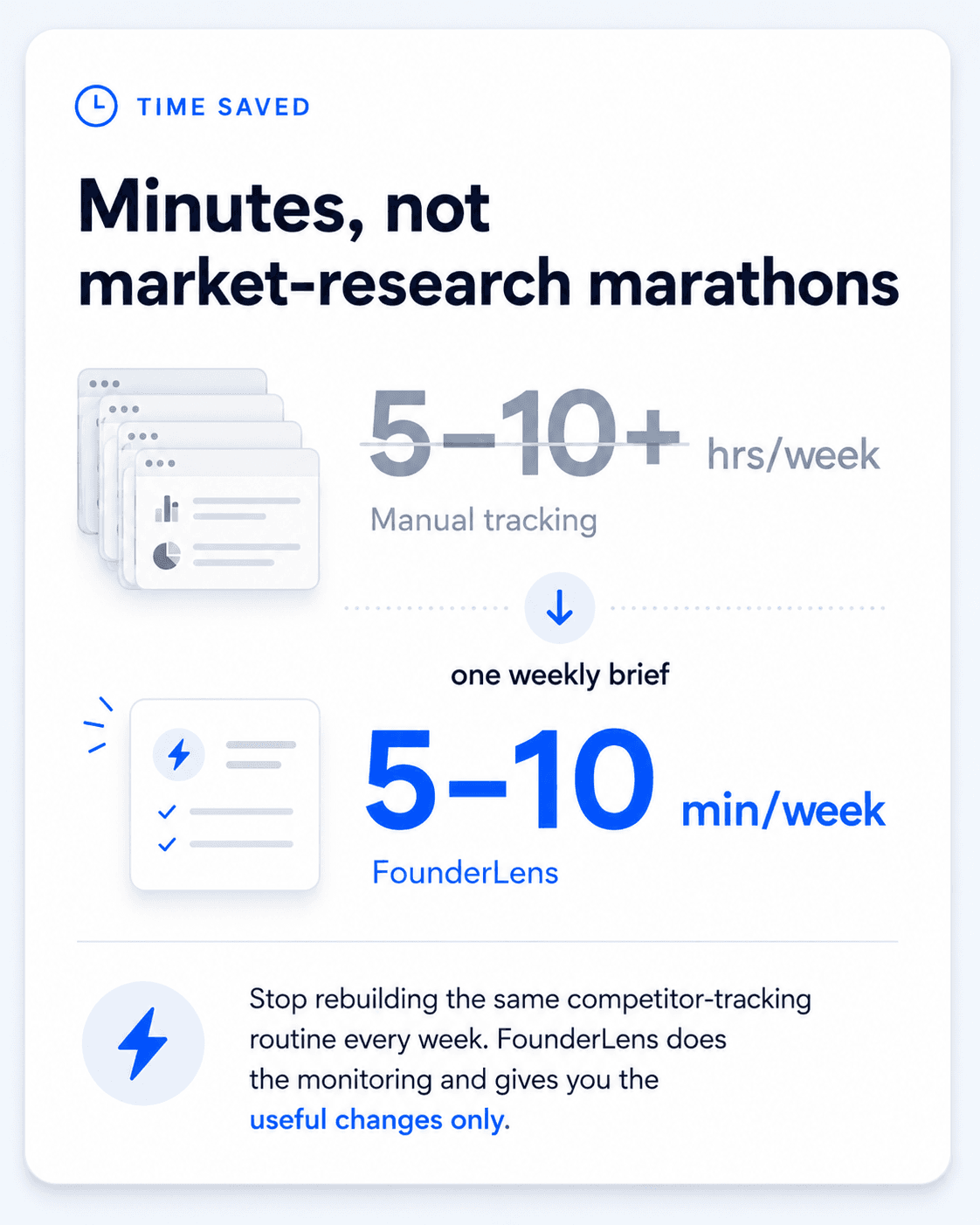 Hours of manual competitor research each week, replaced by a graded brief you read in minutes, not market-research marathons.